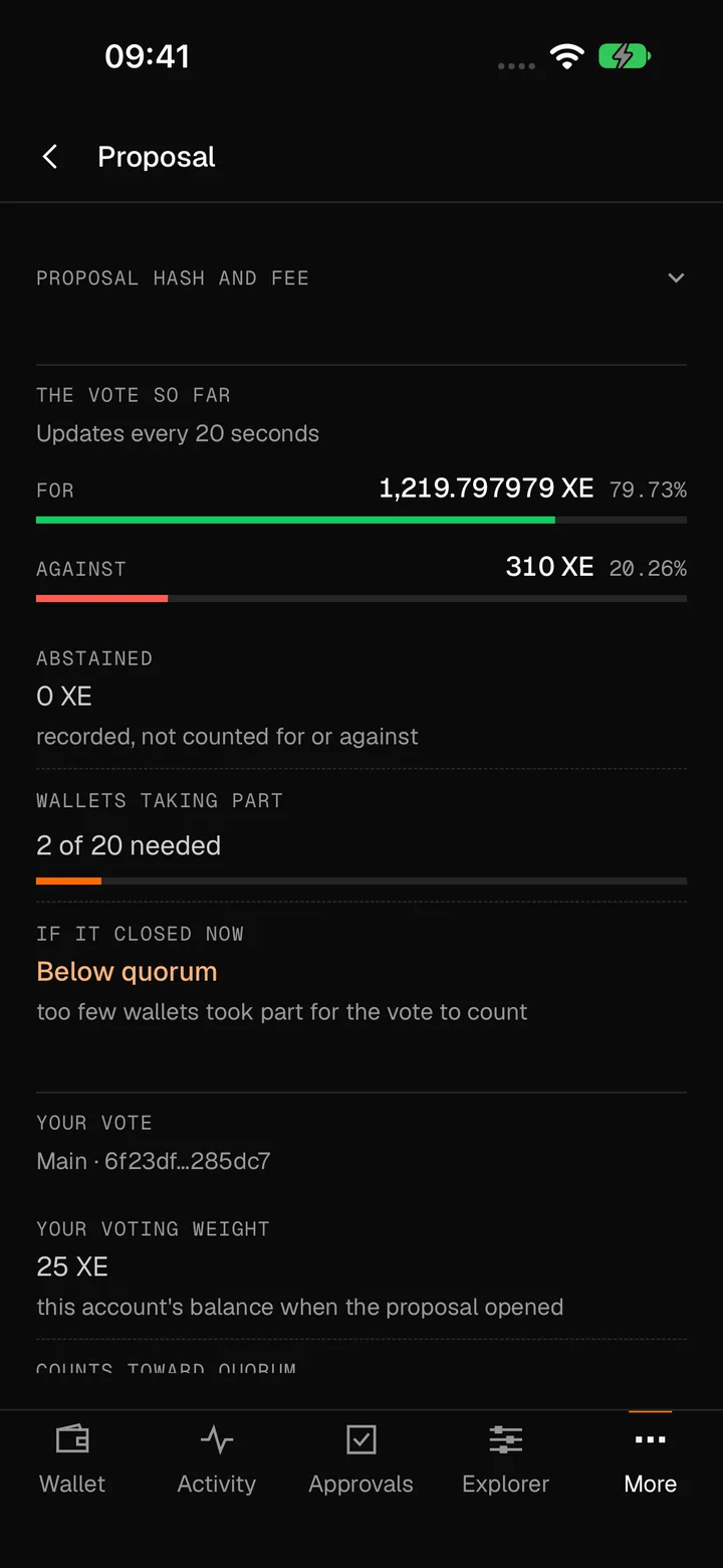 A proposal's tally so far: 79.7 percent for and 20.3 percent against, 2 of the 20 wallets needed taking part, below quorum if it closed now, and this account's vote and voting weight.
